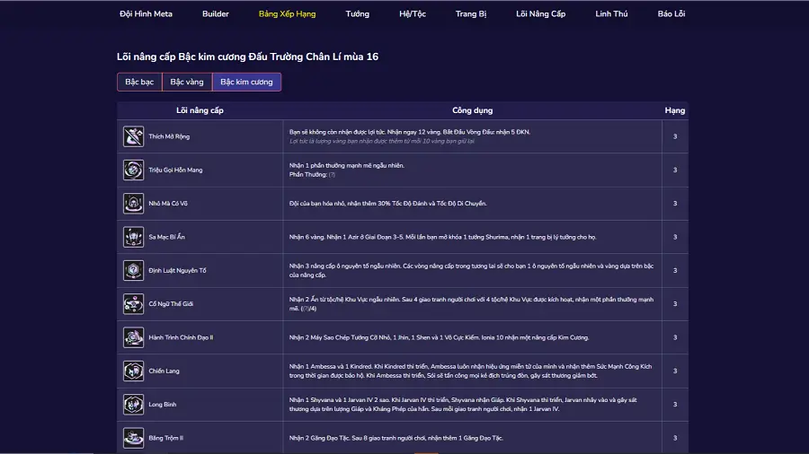 Danh sách lõi công nghệ